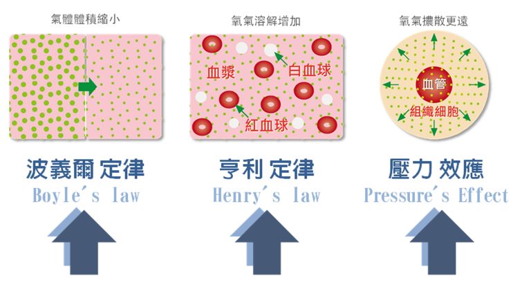 高壓氧的作用原理